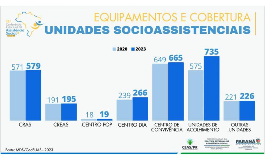 XIV Conferência Estadual da Assistência Social, em Cascavel